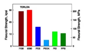 Flexural Strengths of Engineering Resins